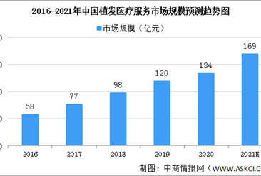 2021年中國植發醫療服務市場現狀預測分析：脫發年輕化（圖）