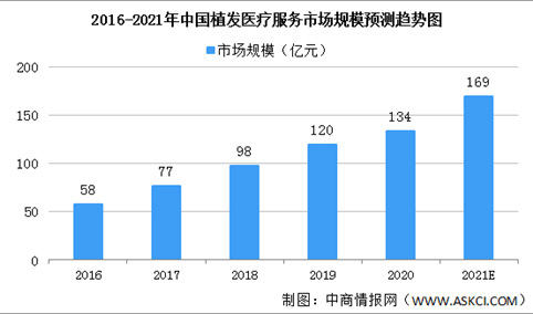 2021年中国植发医疗服务市场现状预测分析：脱发年轻化（图）