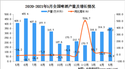 2021年5月中國啤酒產量數據統計分析