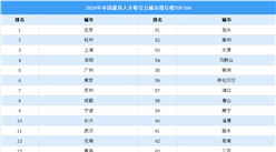2020年中國最具人才吸引力城市排行榜TOP100（圖）
