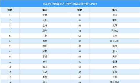 2020年中国最具人才吸引力城市排行榜TOP100（图）