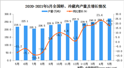 2021年5月中国鲜、冷藏肉产量数据统计分析