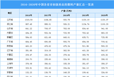 2021年中国初级形态的塑料行业区域分布现状分析：江苏产量最高（图）