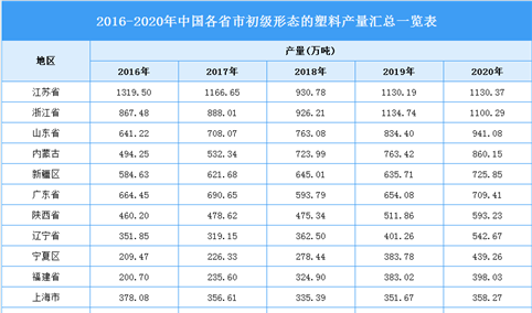 2021年中国初级形态的塑料行业区域分布现状分析：江苏产量最高（图）