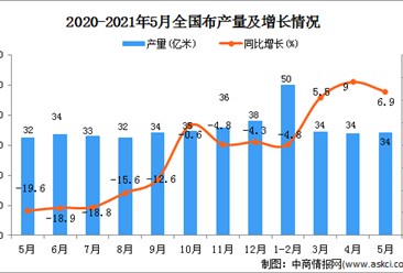 2021年5月中國布產量數據統計分析
