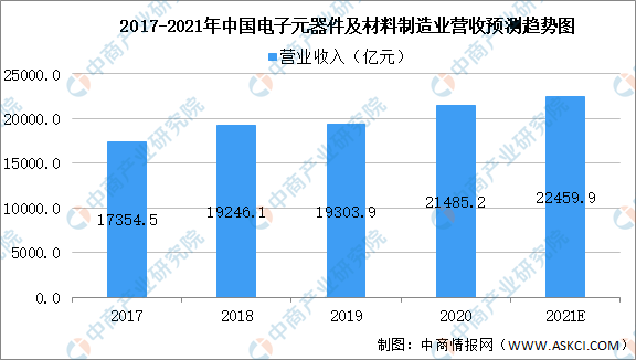 芒果体育app下载安装芒果体育2021年中国电子元器件市场规模及未来发展前景预测分析（图）(图1)