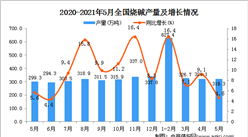 2021年5月中國燒堿產量數據統計分析