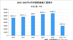 2021年中國原油加工量市場現狀分析：華東產量占4成