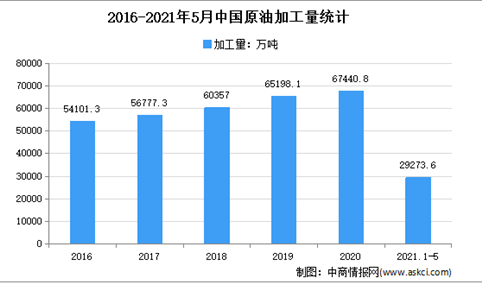 2021年中国原油加工量市场现状分析：华东产量占4成