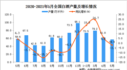 2021年5月中國白酒產量數據統計分析