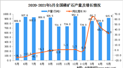 2021年5月中国磷矿石产量数据统计分析