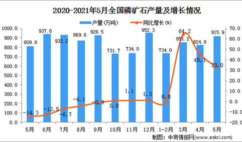 2021年5月中国磷矿石产量数据统计分析