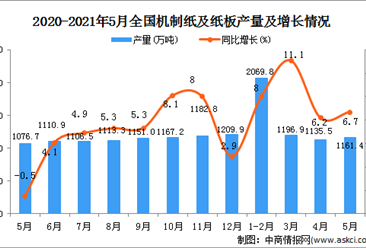 2021年5月中国机制纸及纸板产量数据统计分析