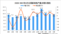 2021年5月中国新闻纸产量数据统计分析