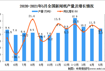 2021年5月中国新闻纸产量数据统计分析