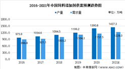 2021年中国饲料添加剂行业大数据分析：华东销售占比46.1%（图）