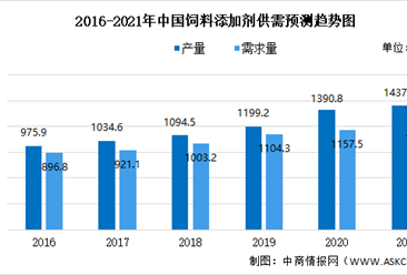 2021年中国饲料添加剂行业大数据分析：华东销售占比46.1%（图）
