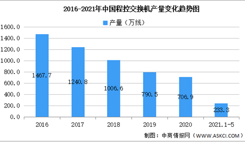 2021年中国程控交换机行业区域分布现状分析：广东占比84.4%（图）