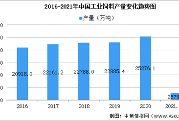 2021年中国工业饲料行业大数据分析：1-5月产量达2579万吨（图）