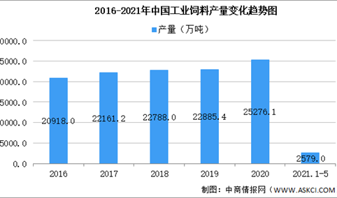 2021年中国工业饲料行业大数据分析：1-5月产量达2579万吨（图）