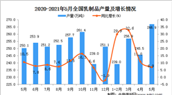2021年5月中國乳制品產量數據統計分析