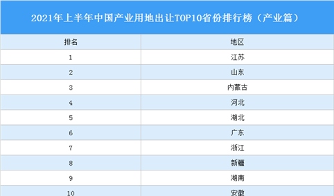 产业地产投资情报：2021年上半年中国产业用地出让TOP10省份排名（产业篇）