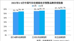 2021年6月中國汽車經銷商庫存預警指數56.1% 環比上漲3.2個百分點（圖）