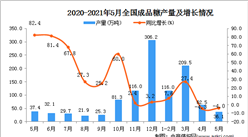 2021年5月中國成品糖產量數據統計分析