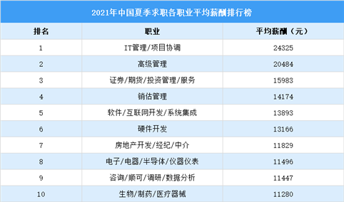 2021年夏季求职期中国各职业平均薪酬排行榜（图）