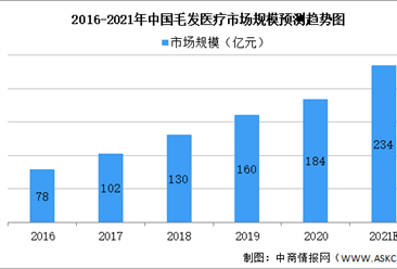 2021年中國毛發醫療行業及細分領域市場規模預測分析（圖）