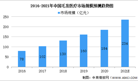 2021年中国毛发医疗行业及细分领域市场规模预测分析（图）