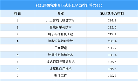 2021届研究生专业就业竞争力排行榜TOP30（图）