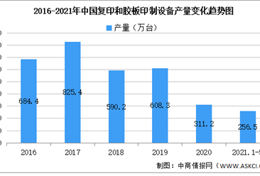 2021年中国复印和胶板印制设备行业区域分布现状分析：广东占比70.8%（图）