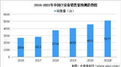 2021年中國CT設備市場現狀分析：銷售量將超5000臺（圖）