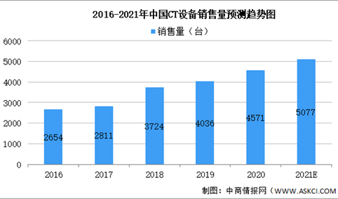 2021年中国CT设备市场现状分析：销售量将超5000台（图）