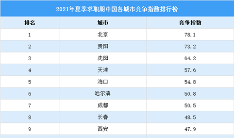 2021年夏季求职期中国各城市竞争指数排行榜：一线城市热度下降（图）