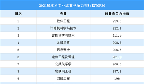 2021届本科专业就业竞争力排行榜TOP30（图）