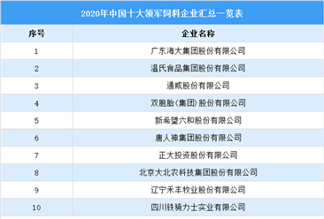2020年中国饲料行业相关企业排行榜汇总一览表（图）