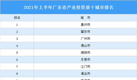 2021年上半年广东省产业投资前十城市排名（产业篇）