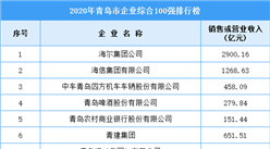 2020年青島市企業綜合排行榜TOP100