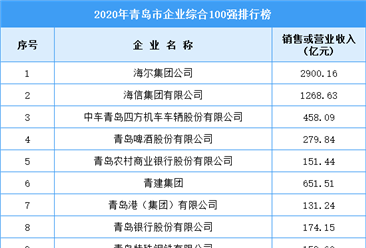 2020年青島市企業綜合排行榜TOP100