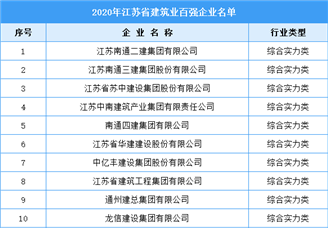2020年江苏省建筑业百强企业名单