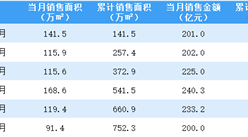 2021年6月中国金茂销售简报：销售额同比下降46.86%（附图表）