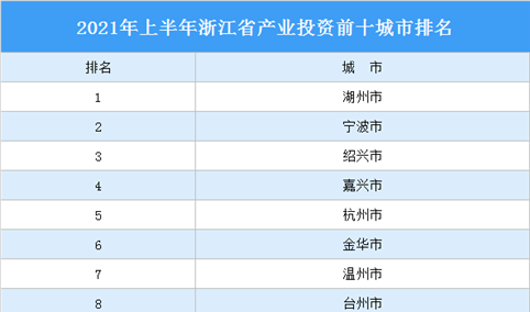 2021年上半年浙江省产业投资前十城市排名（产业篇）