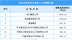 2020年青島市企業收入排行榜TOP100