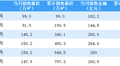 2021年6月旭辉控股销售简报：销售额同比增长3.82%（附图表）