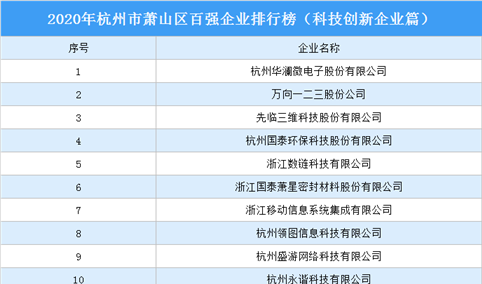 2020年杭州市萧山区百强企业排行榜（科技创新企业篇）