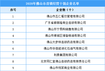 2020年佛山市连锁经营十强企业名单（附图）