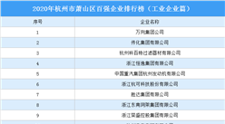 2020年杭州市蕭山區百強企業排行榜（工業企業篇）