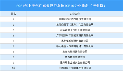产业地产投资情报：2021年上半年广东省投资拿地TOP10企业排名（产业篇）
